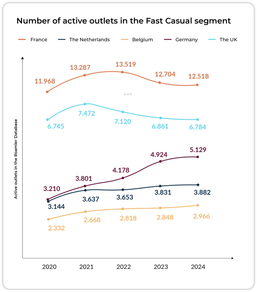 Chart showing the annual change in fast casual restaurant numbers across five European markets